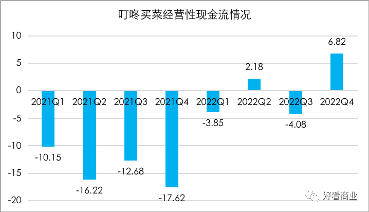 叮咚买菜“交卷”：凭什么盈利，然后呢？