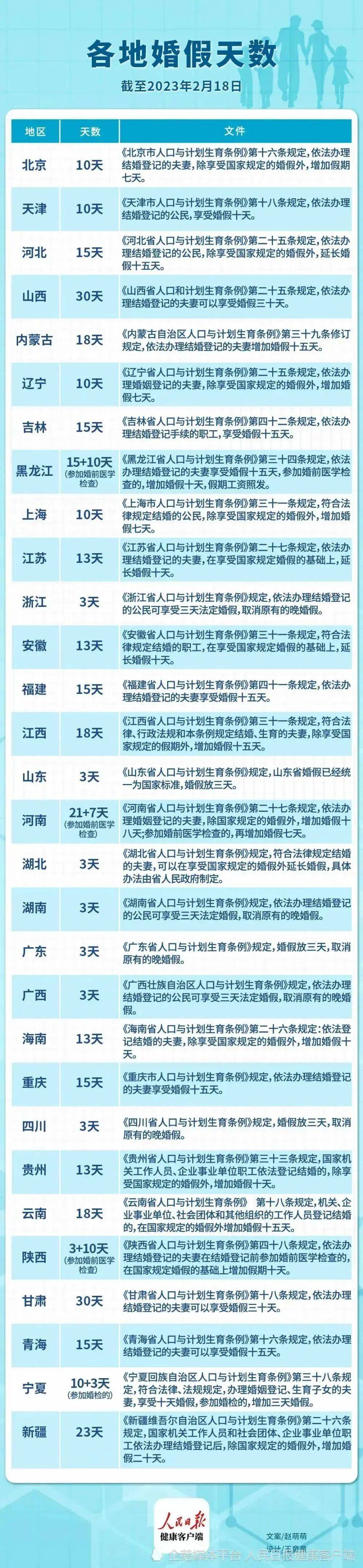 最长可达30天！多地延长这一假期，福建呢？